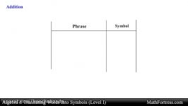 Algebra I Translating Words Into Symbols Level 1 of 2  Operators Formulas