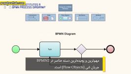 دیاگرام فرایند در BPMN چه عناصری تشکیل شده است؟