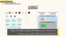 مجموعه های عناصر مدل سازی فرایند در BPMN2