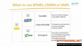 BPMN CMMN DMN چه معنایی دارند؟