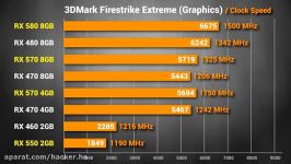 AMD Radeon RX 580 vs RX 570 vs RX 550 Benchmarks Leaked