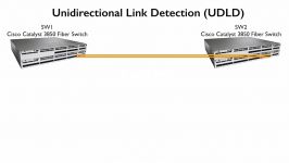 Cisco Unidirectional Link Detection UDLD