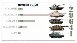 TOP 5 Best Modern Main Battle TANKs Compare