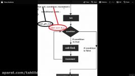 آموزش ایجاد حلقه شرط در جاوا اسکریپت
