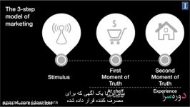 تئوری های تحلیل بازاریابی هفته اول 3 Dorehsara.org