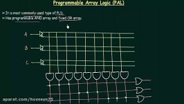 Programmable Array Logic PAL