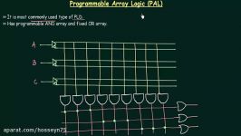 Programmable Array Logic PAL