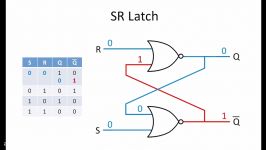 Latches and Flip Flops 1  The SR Latch