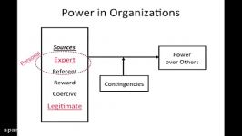 Organizational Behavior Power