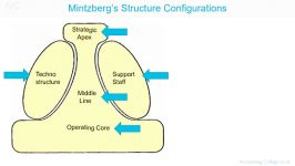 Organisational configuration Mintzberg