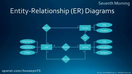 Entity Relationship Diagrams