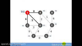 Dijkstras Algorithm for Single Source Shortest Path