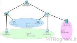 آموزش فارسی پیکربندی VLAN بر روی سوئیچ سیسکو