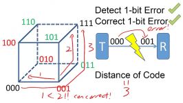 Error DetectionCorrection and Parity Bits