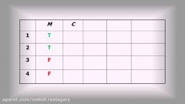 A Crash Course in Formal Logic Pt 7c Truth Tables for Arguments