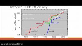 Shuji Nakamura Development of the blue Light Emitting Diode LED