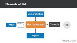 دانلود آموزش Lynda Foundations of Cybersecurity...