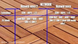 Huawei nova 2 vs Huawei nova Specs Features And CAMERA