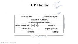 COURSERA STANFORD UNIVERSITY COMPUTER NETWORKING tcp header