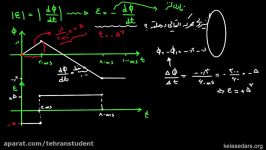 القای الکترومغناطیسی ۰۴  محاسبه نیروی محرکه القایی نمودار شار