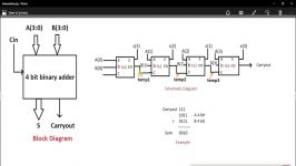 VHDL code and TESTBENCH for 4 BIT BINARY ADDER using SMS