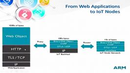 پروتکلهای انتقال پیام در اینترنت اشیاIOT