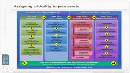 Reliability Improvement Establishing the Asset Criticality Ranking