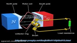 AC generator working principle