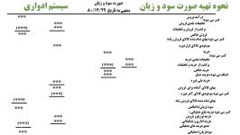 دوره کامل اصول حسابداری یک در 8 ساعت