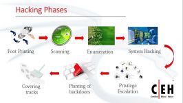 آموزش فارسی CEH  مراحل انجام هک