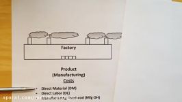 Product Costs and Period Costs