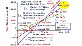Cost Volume Profit Analysis Cost Structure Substitute Fixed Cost For Variable Cost RiskReward