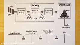 Managerial Accounting Introduction to Inventory Terminology