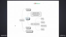 دانلود آموزش مبانی الگوهای طراحی یا Design Pattern ها..