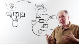 Streaming Data How to Move from State to Flow  Whiteboard Walkthrough