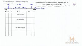 گراف قوه های داخلی در گادر اتکایی ساده  تحلیل ساختمان