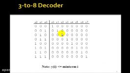 Lesson 39  VHDL Example 22 3 to 8 Decoder using Logic Equations