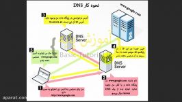 آموزش جامع HTML CSS  قسمت هجدهم