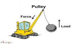 Science  Simple machine Inclined plane Wheel and axle and Pulley  Hindi