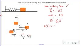 Simple Harmonic Oscillators  The Mass on a Spring and the Pendulum