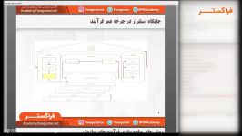 دوره آموزشی اتوماسیون فرآیندهای کسب کار