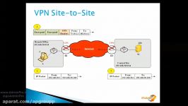 آشنایی شبکه خصوصی مجازی VPN در +NetWork