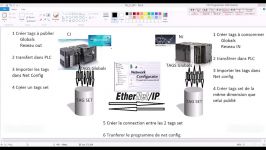 ارتباط بین CJ2 NJ طریق اترنت آی پی