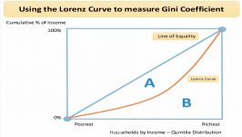 The Gini Coefficient