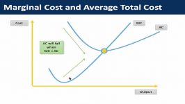 Diagram Short AC MC AVC and AFC