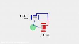 Stirling engine  explained and animated