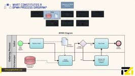 آموزش BPMN  قسمت 6 عناصر تشکیل دهنده دیاگرام فرایند