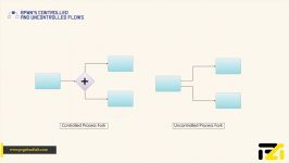 آموزش BPMN  قسمت 13 جریانهای کنترل شده کنترل نشده