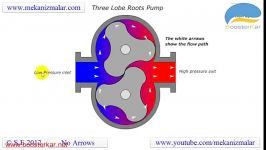 Roots Pump Three Lobe new