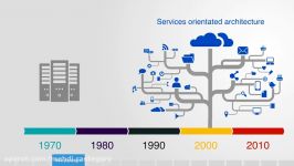 Complex Systems Design 11 Service Oriented Architecture